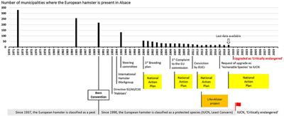 Are All Conservation Measures for Endangered Species Legitimate? Lines of Thinking With the European Hamster